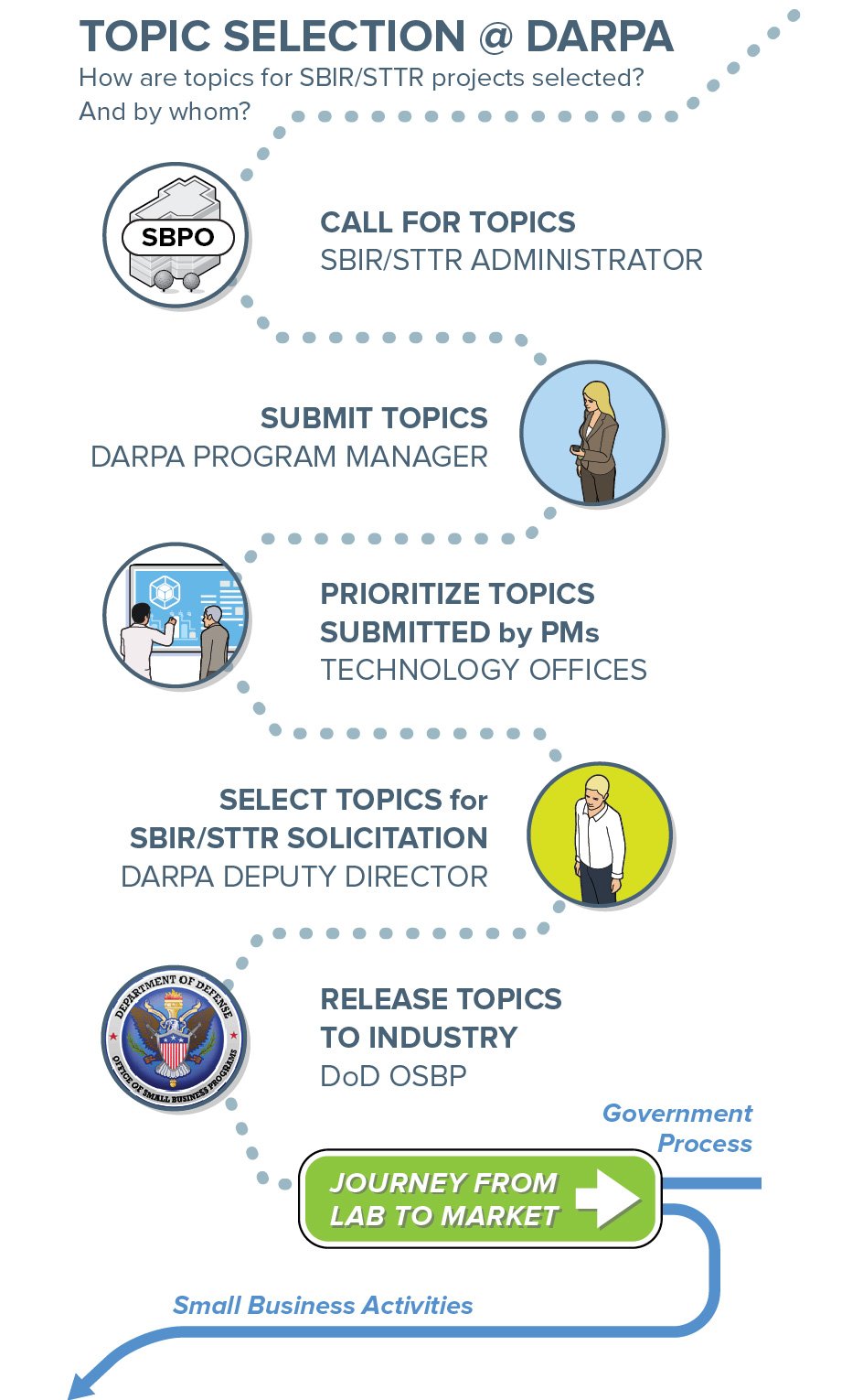 Step 2 Topic Process