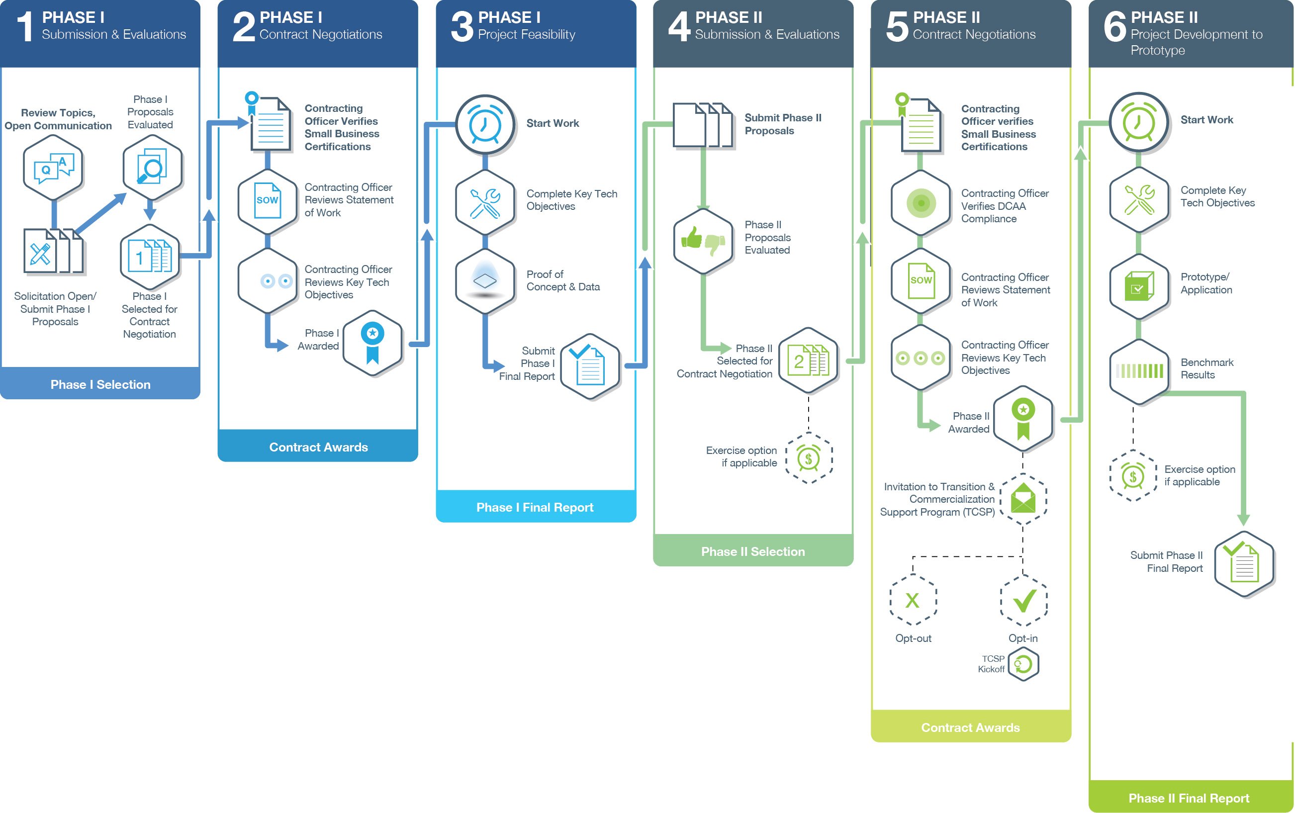 Step 4 The Journey from Lab to Market - Government Process