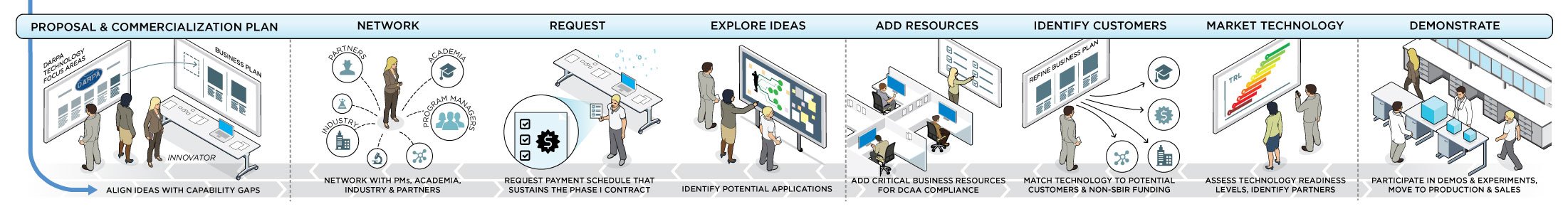 Step 5 The Journey from Lab to Market - Small Business Activities